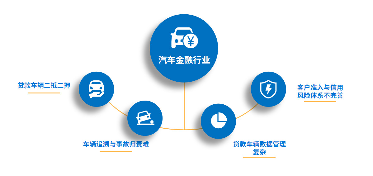 汽車金融風(fēng)險(xiǎn)如何規(guī)避，資產(chǎn)保全迫在眉睫