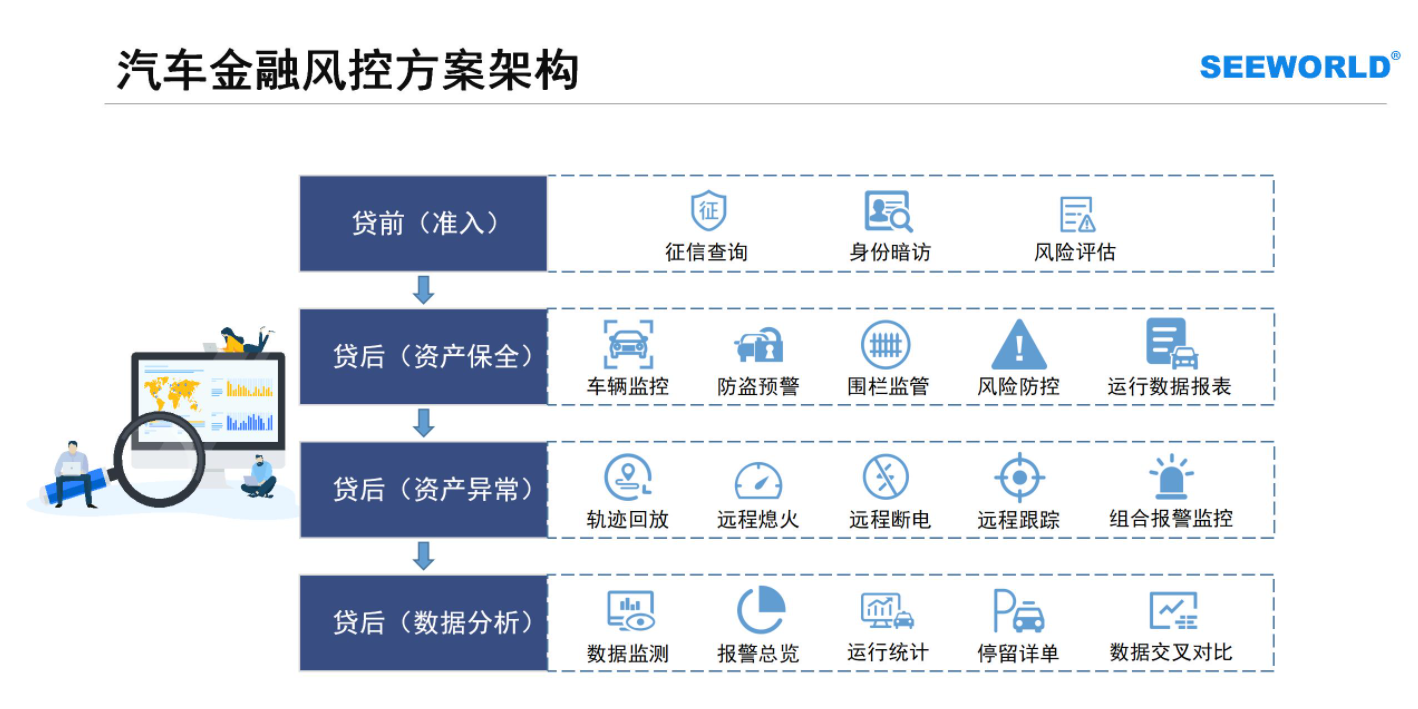 汽車金融車貸，租賃抵押首選！斯沃德北斗GPS專業(yè)風(fēng)控解決方案