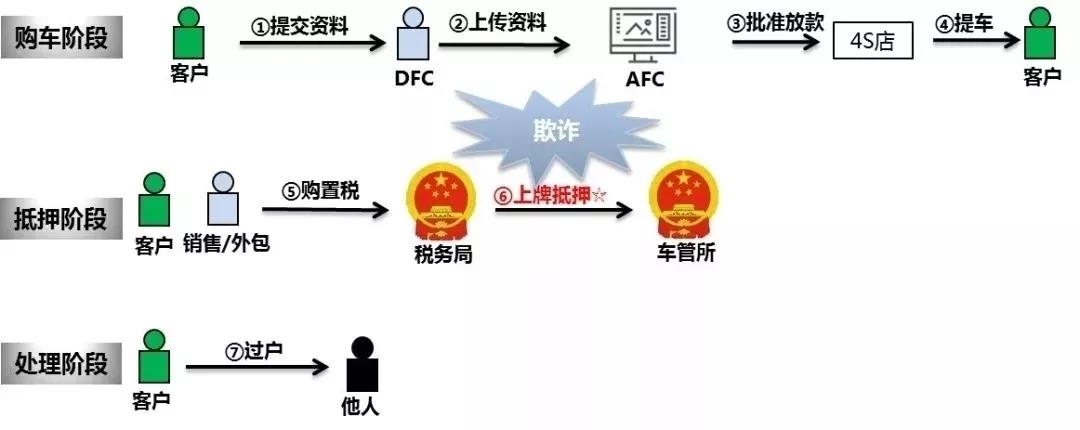 汽車(chē)金融 | 詳解常見(jiàn)欺詐類型及應(yīng)對(duì)措施！一定要看！