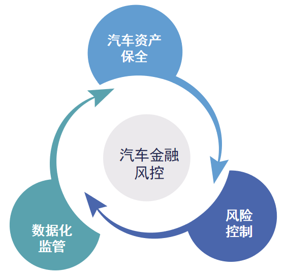 想做好汽車金融風(fēng)控，這三個(gè)要素必不可少！