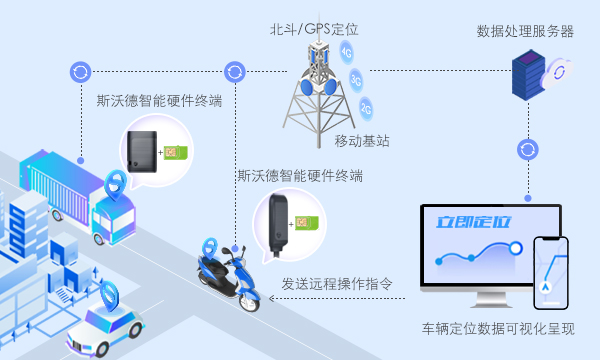 當“4G+北斗”遇上汽車金融，管理開啟全知視角