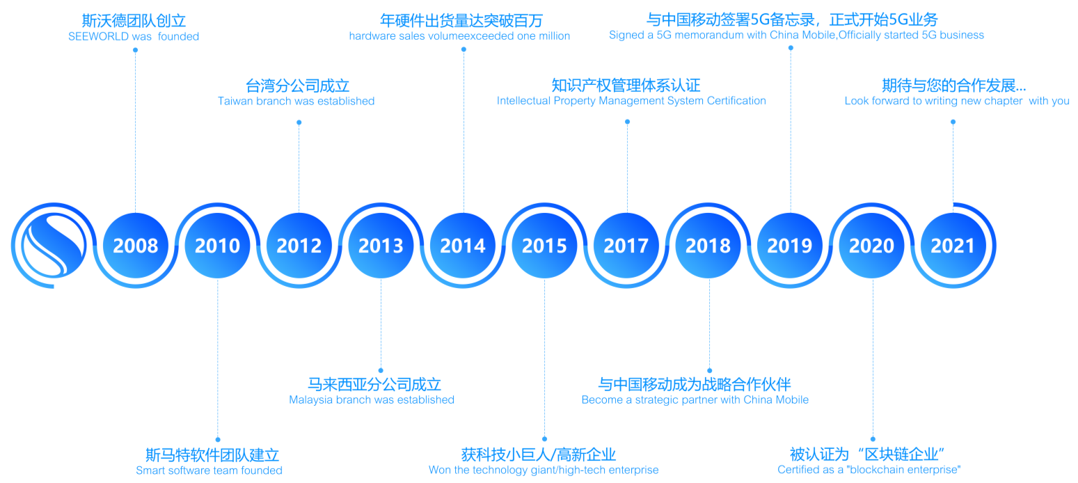 斯沃德科技14歲啦！這份回憶錄請(qǐng)查收